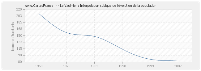 Le Vaulmier : Interpolation cubique de l'évolution de la population